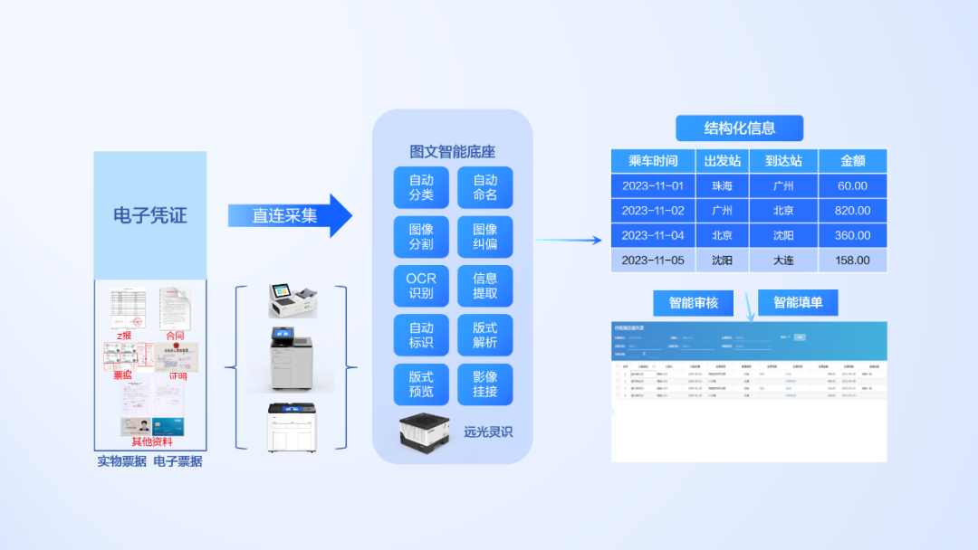 大模型+圖文識(shí)別 遠(yuǎn)光軟件打造數(shù)據(jù)價(jià)值化神器與數(shù)據(jù)處理服務(wù)