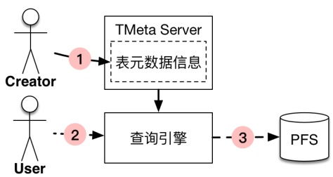 探秘Pingo多存儲(chǔ)后端數(shù)據(jù)聯(lián)合查詢技術(shù)