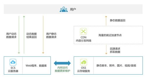 三大場景 對象存儲(chǔ)OSS帶你快速上云，開啟數(shù)據(jù)處理服務(wù)新篇章