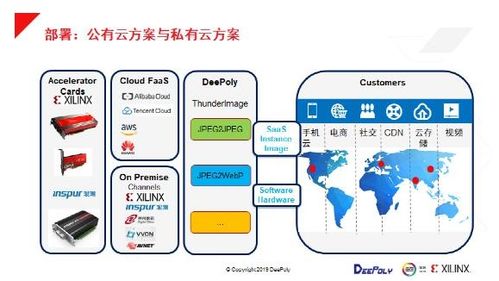 數(shù)據(jù)中心部署深維FPGA-CPU異構(gòu)圖像處理解決方案的軟件開發(fā)實(shí)踐