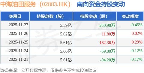 中海油田服務南向資金減持250.98萬股，數據處理業(yè)務迎來新挑戰(zhàn)